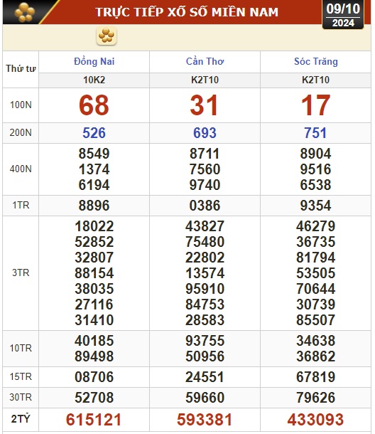 Kết quả xổ số hôm nay, 9-10: Đồng Nai, Cần Thơ, Sóc Trăng, Đà Nẵng, Khánh Hòa...- Ảnh 1.