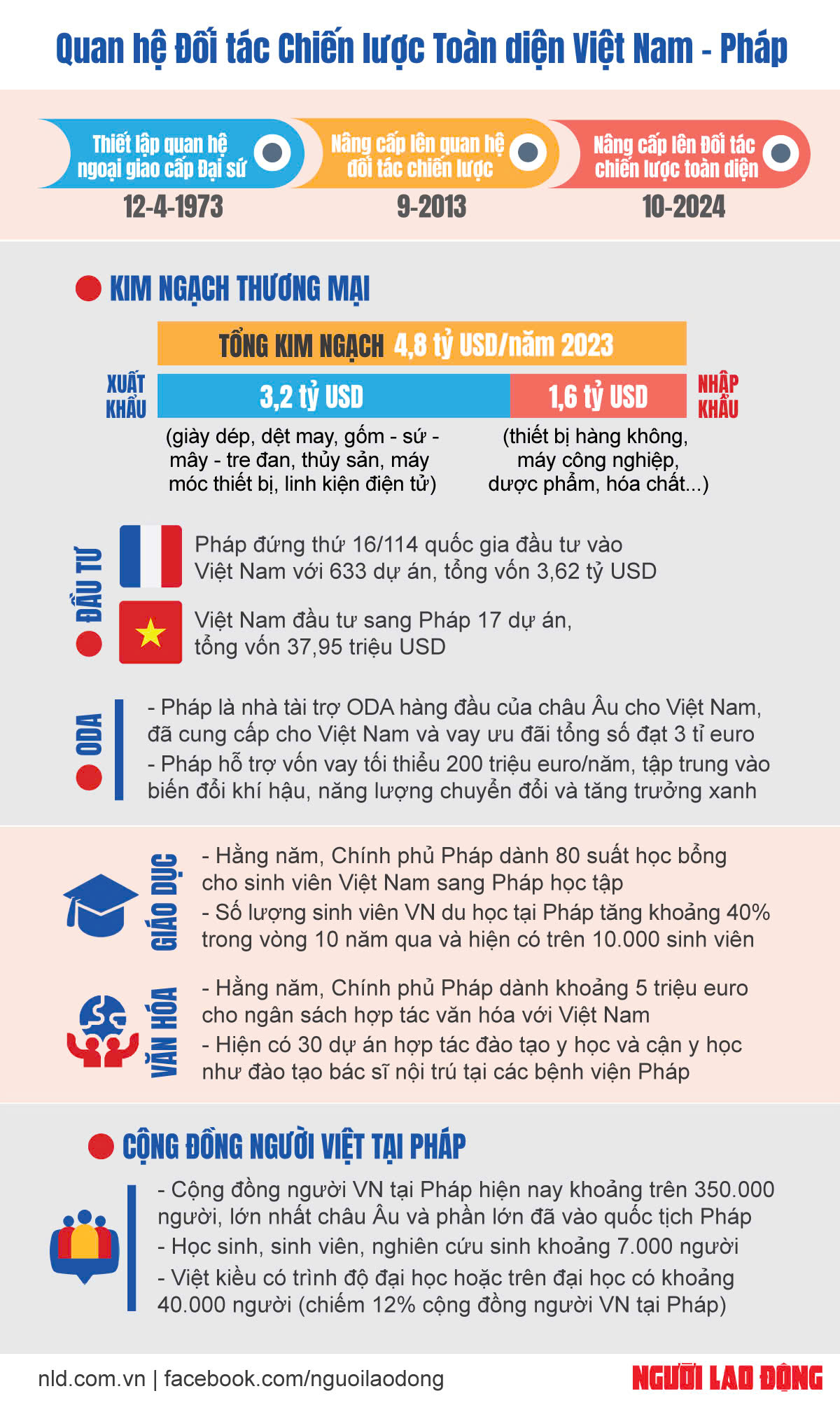 Dấu mốc quan trọng hợp t&aacute;c Việt Nam - Ph&aacute;p- Ảnh 2.