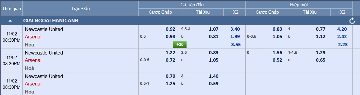 Soi tỉ số trận Newcastle &ndash; Arsenal:  Đặt niềm tin v&agrave;o Ph&aacute;o thủ- Ảnh 3.
