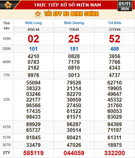 Kết quả xổ số h&ocirc;m nay, 1-11: Vĩnh Long, B&igrave;nh Dương, Tr&agrave; Vinh, Ninh Thuận, Hải Ph&ograve;ng...- Ảnh 1.