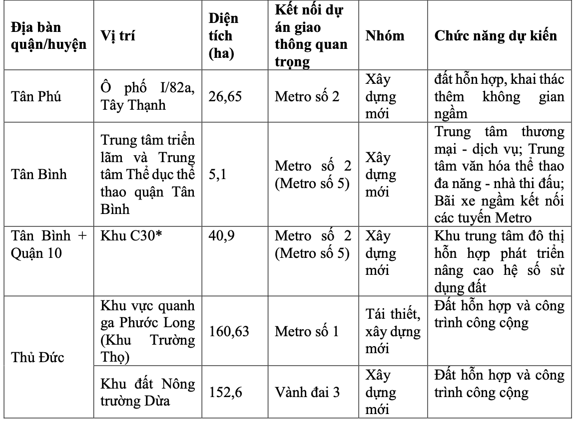 TP HCM đã chọn được 11 vị trí làm TOD- Ảnh 3.