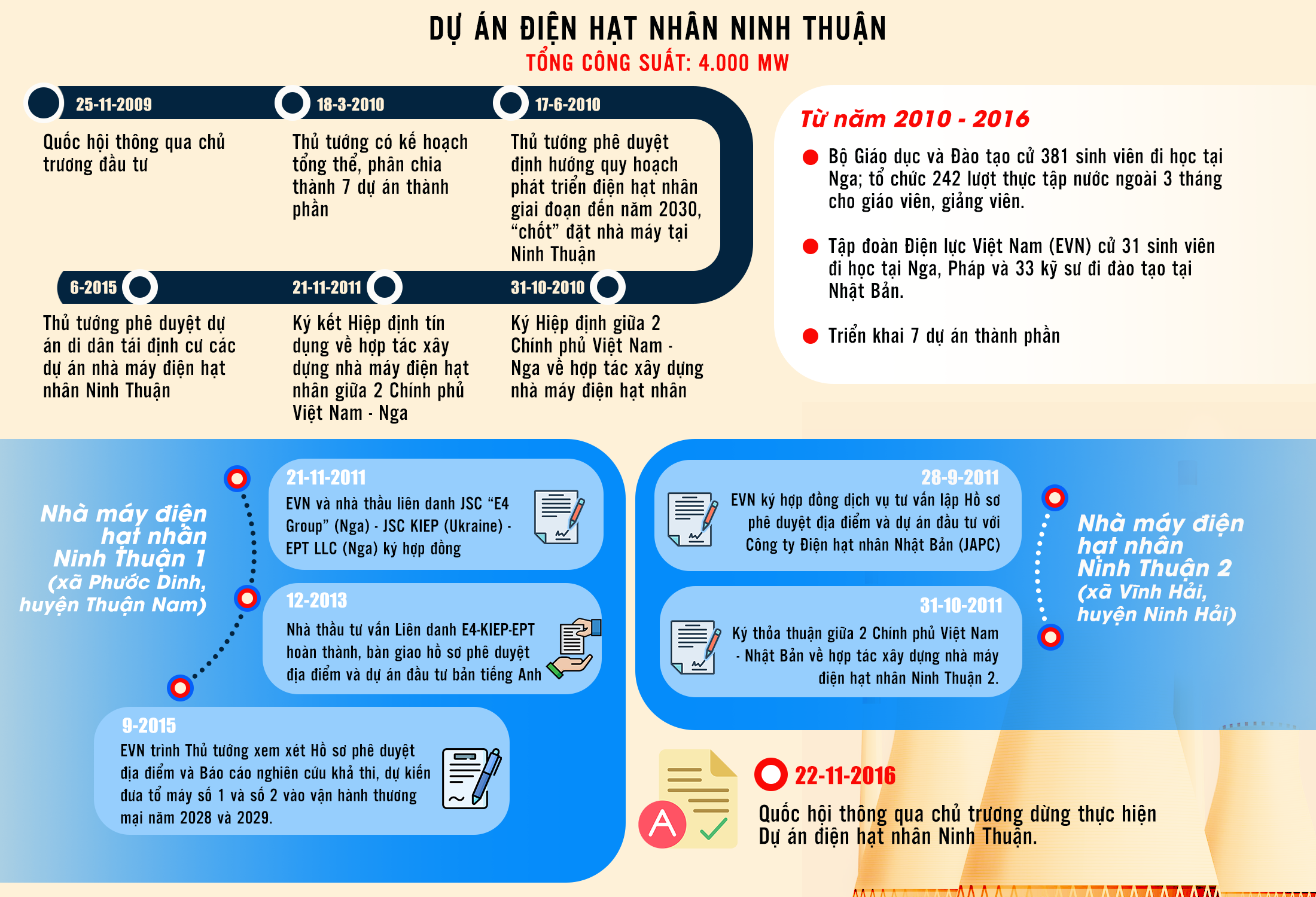 C&aacute;c dấu mốc đ&aacute;ng ch&uacute; &yacute; trong qu&aacute; tr&igrave;nh triển khai Dự &aacute;n Điện hạt nh&acirc;n Ninh Thuận Đồ họa: ANH THANH