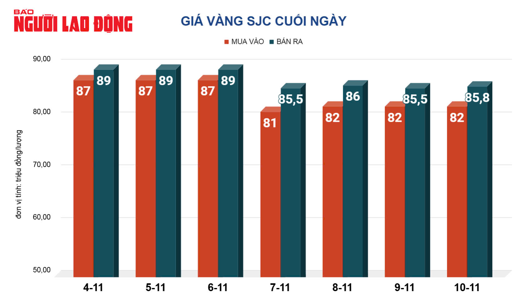 Giá vàng hôm nay 11-11: Vừa mở cửa đã lao dốc- Ảnh 3.