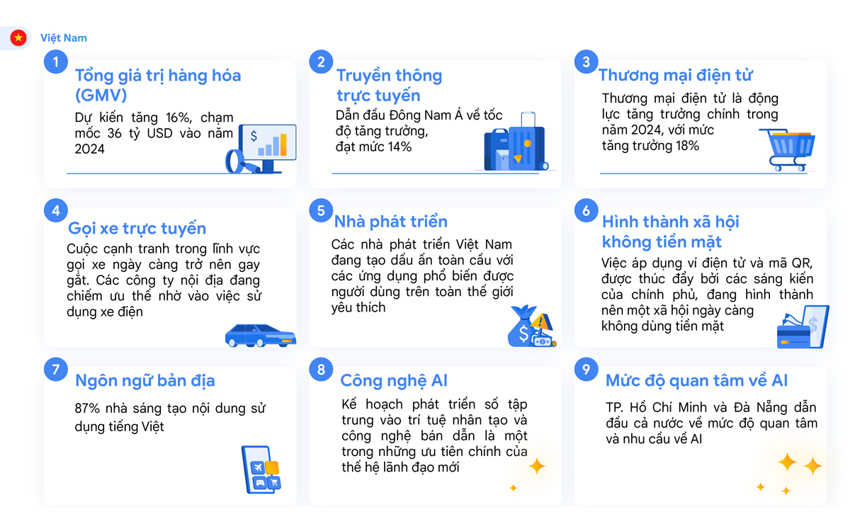 Tổng giá trị hàng hóa (GMV) của Việt Nam dự kiến tăng ở mức 16% tỷ lệ tăng trưởng kép hàng năm (CAGR), chạm mốc 36 tỷ USD trong năm 2024