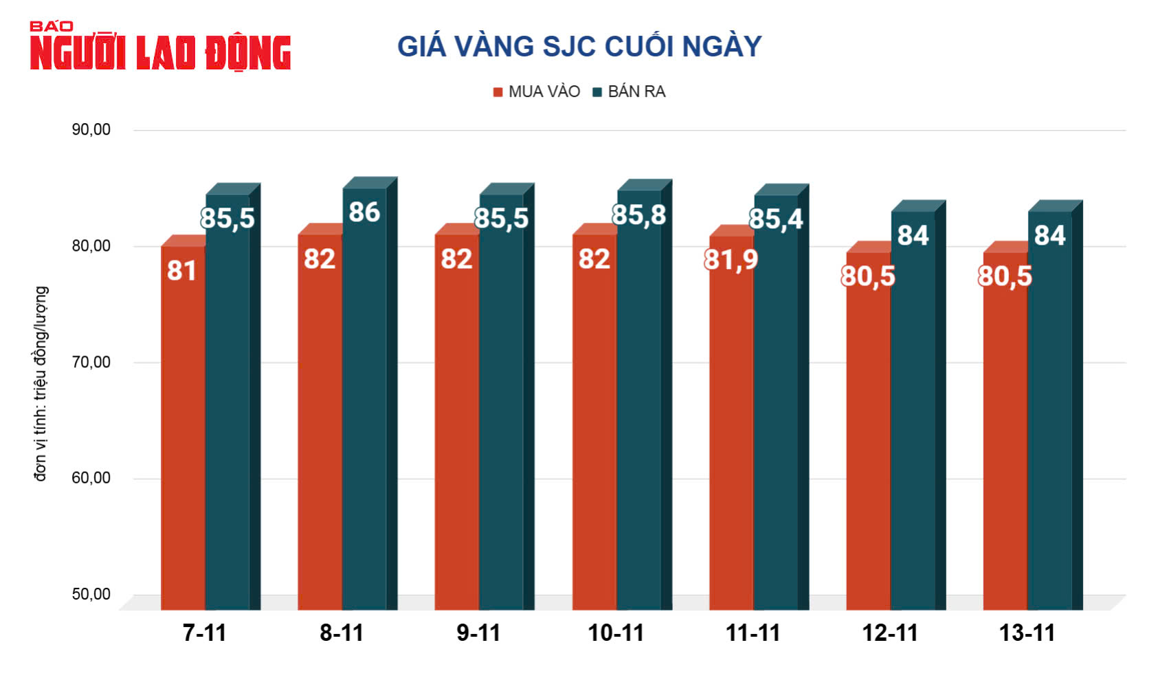 Gi&aacute; v&agrave;ng h&ocirc;m nay, 14-11: Sụt giảm rất mạnh- Ảnh 2.