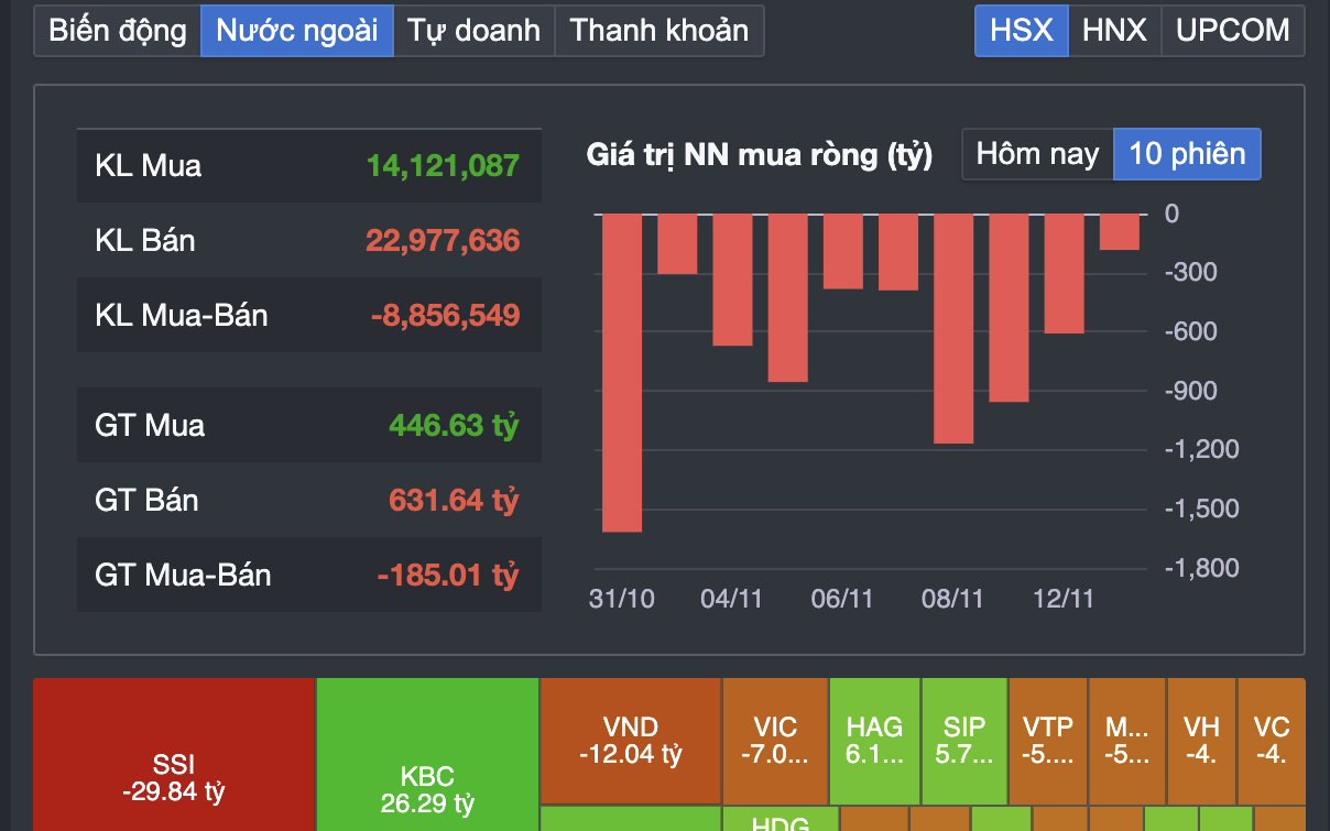 Chứng khoán thủng mốc 1.240 điểm, nhà đầu tư lại "toát mồ hôi"