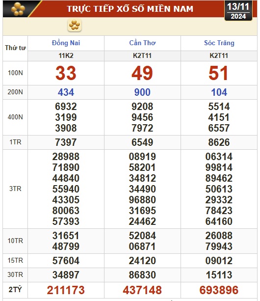 Kết quả xổ số h&ocirc;m nay, 13-11: Đồng Nai, Cần Thơ, S&oacute;c Trăng, Đ&agrave; Nẵng, Kh&aacute;nh H&ograve;a...- Ảnh 1.