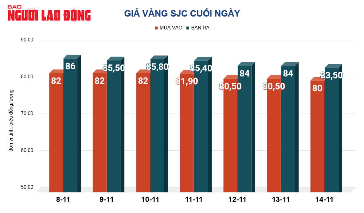Gi&aacute; v&agrave;ng h&ocirc;m nay, 15-11: Giảm s&acirc;u rồi bật tăng- Ảnh 2.