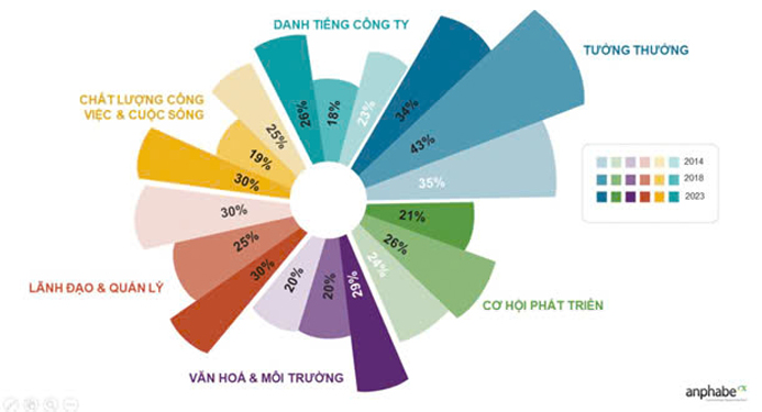 Ngo&agrave;i việc ch&uacute; trọng c&aacute;c ch&iacute;nh s&aacute;ch lương, thưởng, doanh nghiệp cần tập trung cải thiện chất lượng c&ocirc;ng việc v&agrave; cuộc sống của người lao động Nguồn: ANPHABE