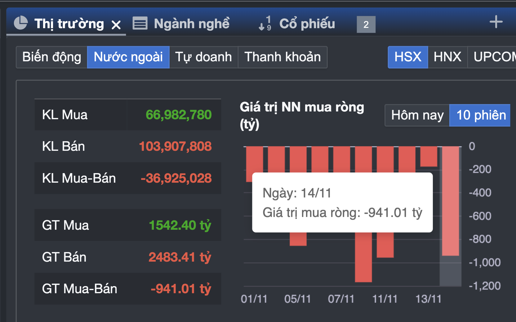 Chứng khoán lại bị bán tháo, chuyên gia chỉ ra điều bất ngờ 

