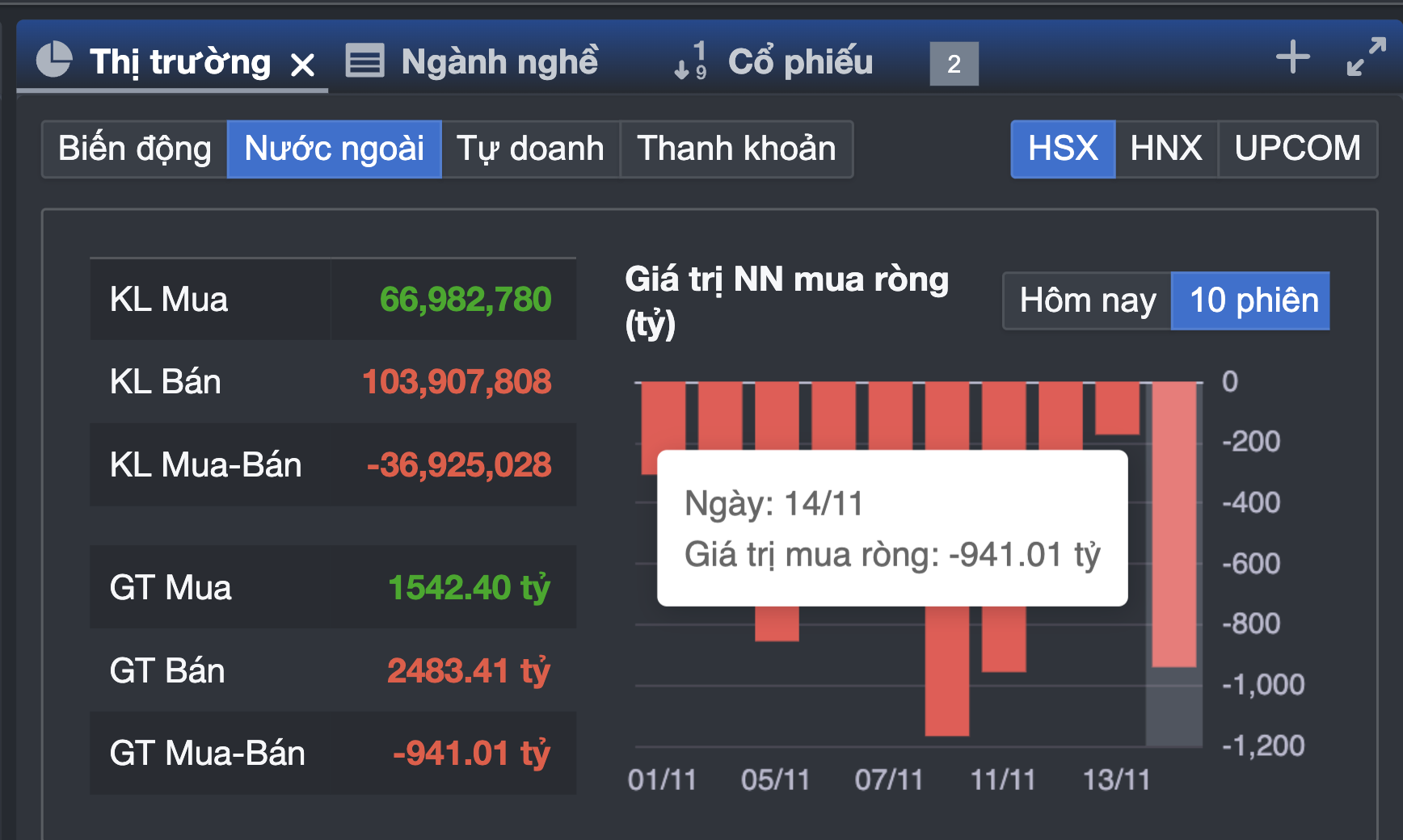 Chứng kho&aacute;n lại bị b&aacute;n th&aacute;o, chuy&ecirc;n gia chỉ ra điều bất ngờ 

- Ảnh 1.