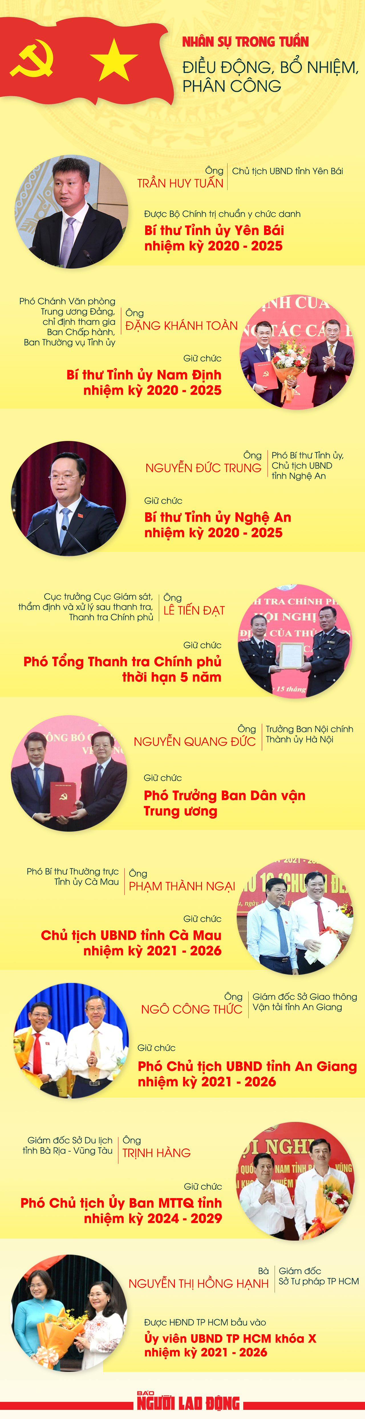 Nh&acirc;n sự trong tuần: Chuẩn y, điều động, bổ nhiệm, bầu, ph&acirc;n c&ocirc;ng nhiều c&aacute;n bộ- Ảnh 1.
