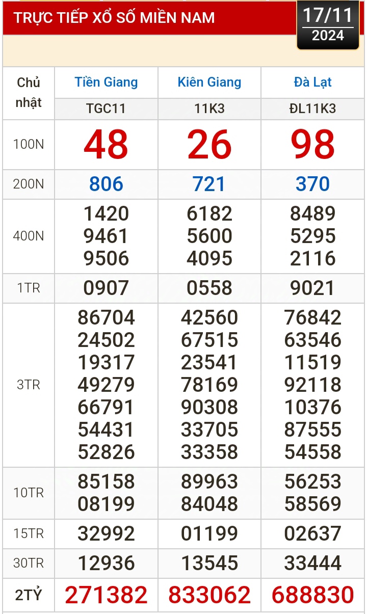 Kết quả xổ số h&ocirc;m nay, 17-11: Tiền Giang, Ki&ecirc;n Giang, Đ&agrave; Lạt, Kh&aacute;nh H&ograve;a, Kon Tum, Th&aacute;i B&igrave;nh...- Ảnh 1.