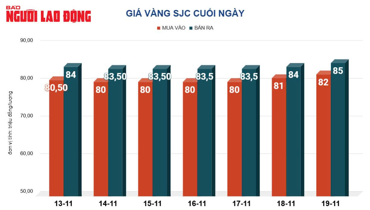 Gi&aacute; v&agrave;ng h&ocirc;m nay, 20-11: Vẫn chưa dừng đ&agrave; tăng- Ảnh 2.