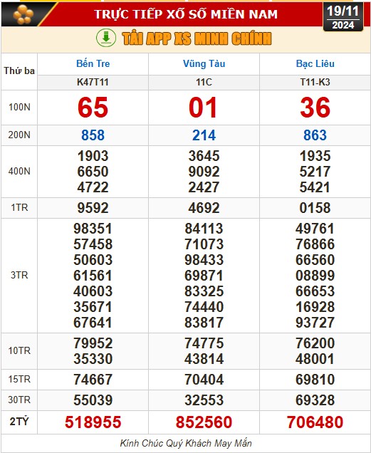 Kết quả xổ số h&ocirc;m nay, 19-11: Bến Tre, Vũng T&agrave;u, Bạc Li&ecirc;u, Đắk Lắk, Quảng Nam...- Ảnh 1.