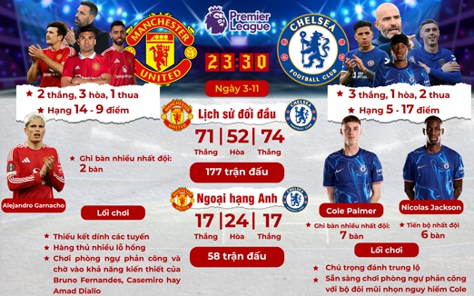 Chelsea đủ sức làm nên chuyện trước Manchester United?