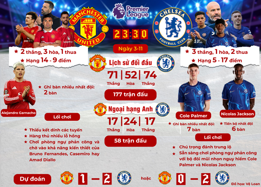 Thông tin đáng chú ý trước đại chiến Man United - Chelsea Nội dung: ĐÔNG LINH; ảnh: REUTERS, đồ họa: VỆ LOAN