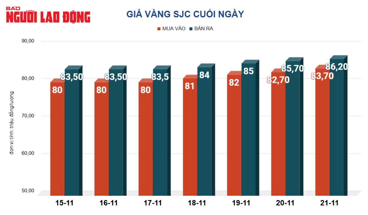 Gi&aacute; v&agrave;ng h&ocirc;m nay, 22-11: Tiếp tục đi l&ecirc;n d&ugrave; đồng USD tăng gi&aacute;- Ảnh 2.