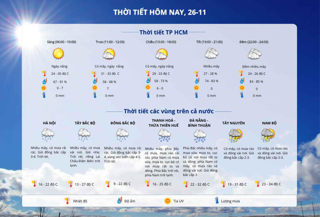 Thời tiết TP HCM h&ocirc;m nay, 26-11: Ng&agrave;y nắng, độ ẩm vẫn ở mức cao g&acirc;y oi bức- Ảnh 2.