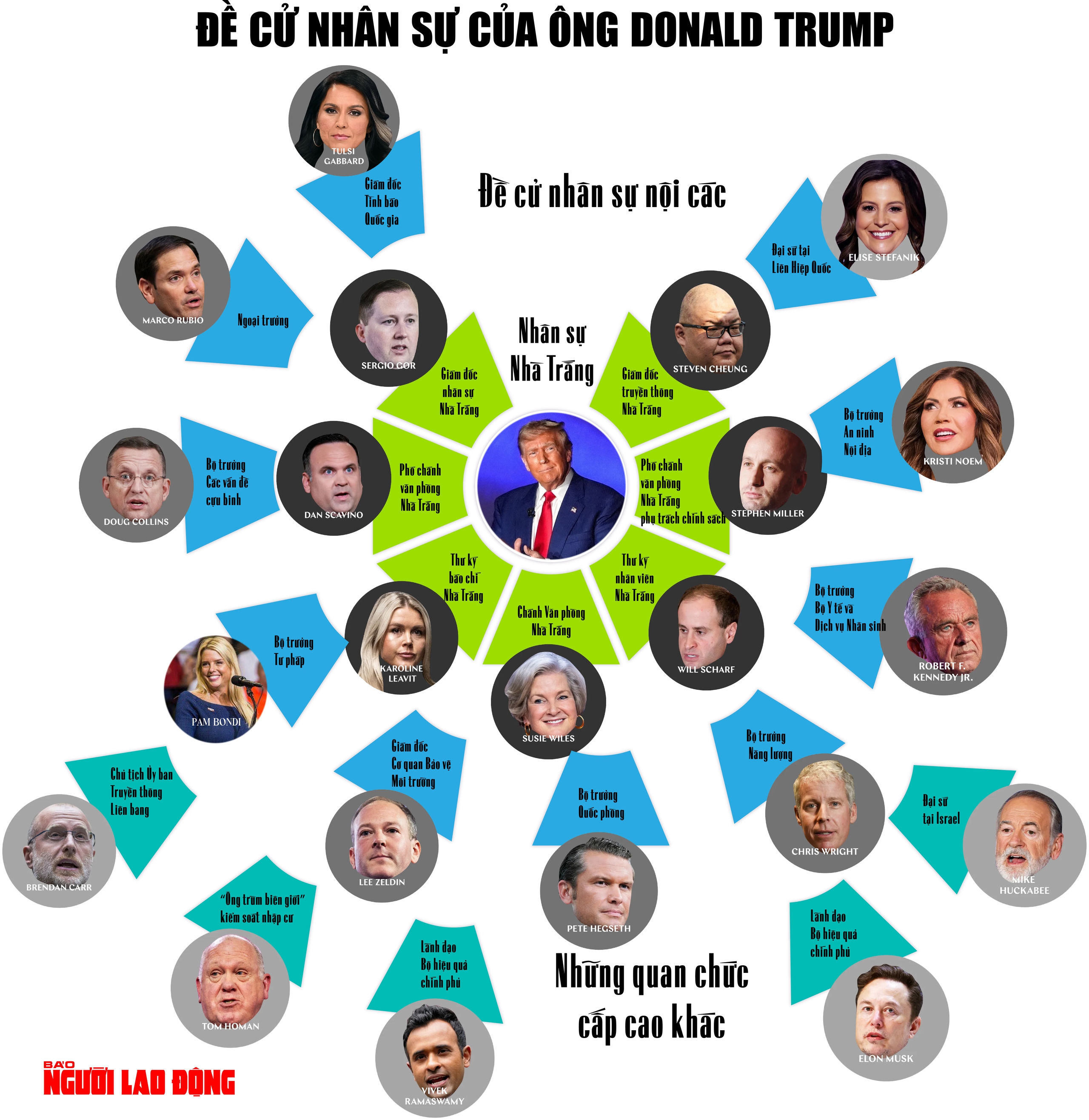 [Infographic] Nội c&aacute;c tương lai của &ocirc;ng Donald Trump th&agrave;nh h&igrave;nh- Ảnh 1.