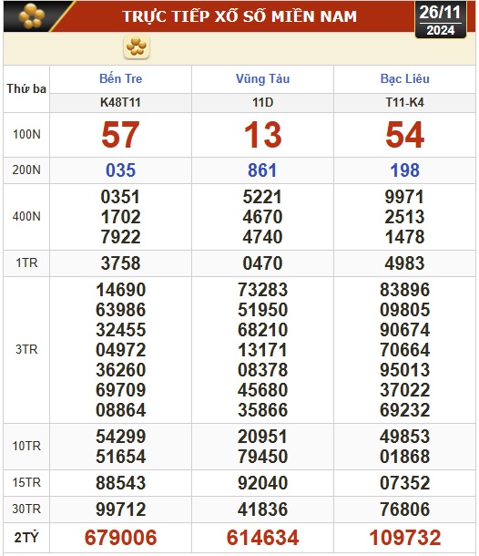 Kết quả xổ số h&ocirc;m nay, 26-11: Bến Tre, Vũng T&agrave;u, Bạc Li&ecirc;u, Đắk Lắk, Quảng Nam...- Ảnh 1.