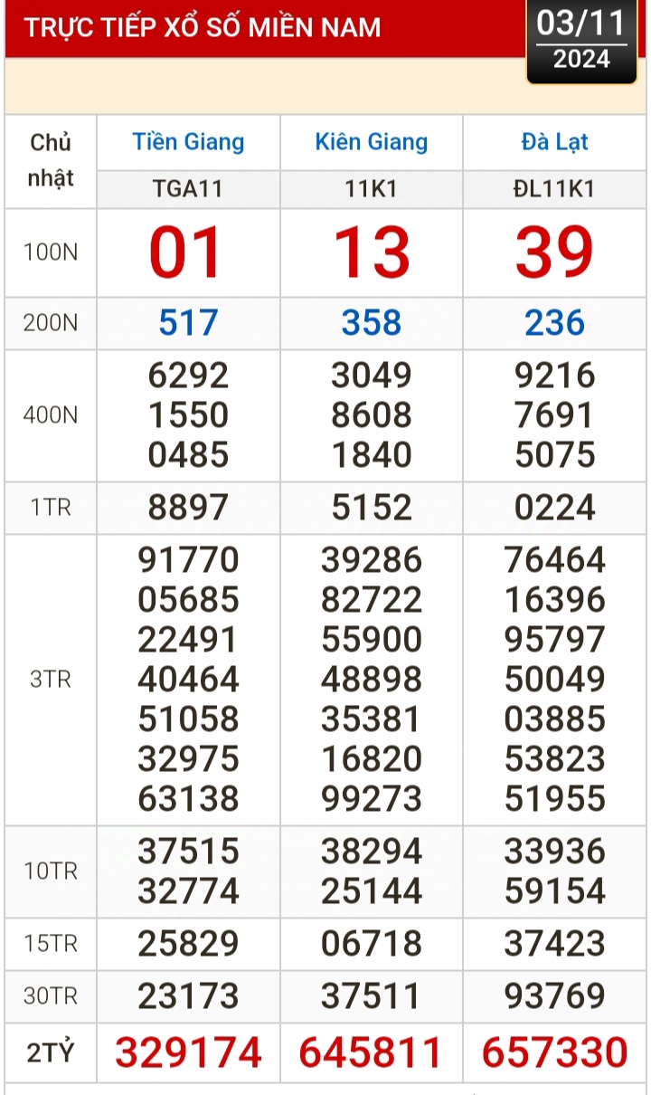 Kết quả xổ số h&ocirc;m nay, 3-11: Tiền Giang, Ki&ecirc;n Giang, Đ&agrave; Lạt, Kh&aacute;nh H&ograve;a, Kon Tum, Th&aacute;i B&igrave;nh...- Ảnh 1.