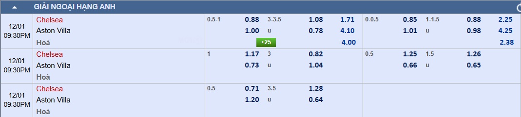 Soi tỉ số trận Chelsea - Aston Villa: Quyền lực the Blues- Ảnh 4.