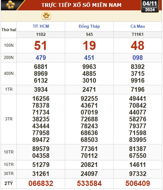 Kết quả xổ số h&ocirc;m nay, 4-11: TP HCM, Đồng Th&aacute;p, C&agrave; Mau, Ph&uacute; Y&ecirc;n, H&agrave; Nội...- Ảnh 1.
