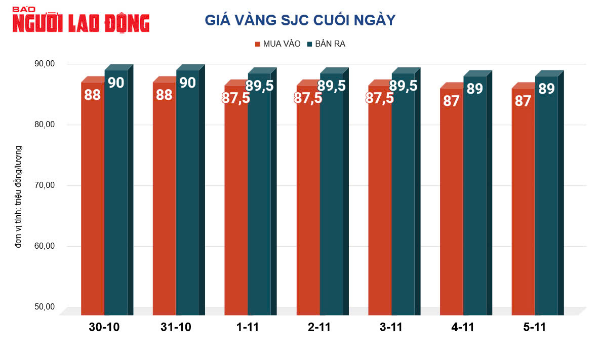 Gi&aacute; v&agrave;ng h&ocirc;m nay, 6-11: Bật tăng trở lại- Ảnh 2.
