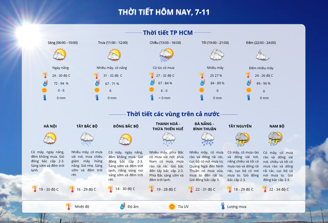 Thời tiết TP HCM hôm nay, 7-11: Ngày nắng, có lúc có mưa- Ảnh 2.