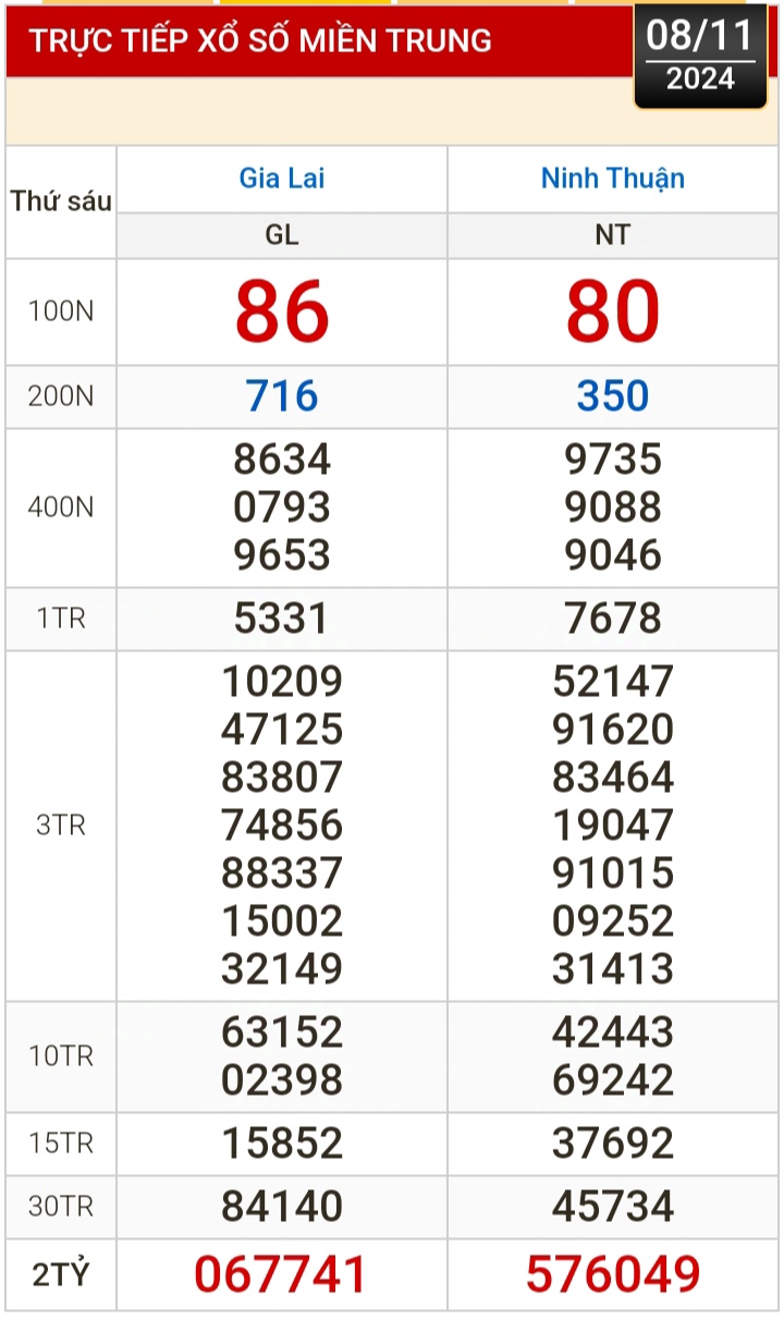 Kết quả xổ số h&ocirc;m nay, 8-11: Vĩnh Long, B&igrave;nh Dương, Tr&agrave; Vinh, Ninh Thuận, Hải Ph&ograve;ng...- Ảnh 2.