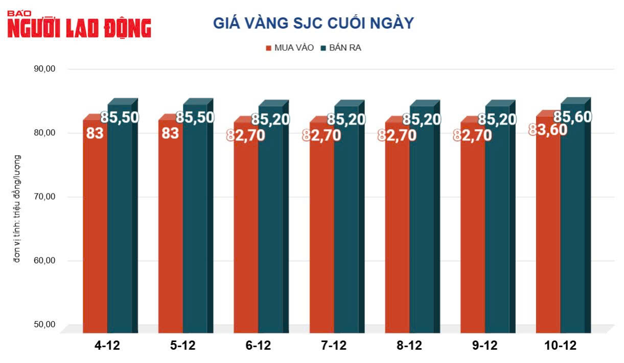 Gi&aacute; v&agrave;ng h&ocirc;m nay, 11-12: Tiếp tục tăng mạnh- Ảnh 2.