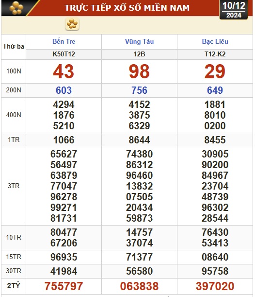 Kết quả xổ số h&ocirc;m nay, 10-12: Bến Tre, Vũng T&agrave;u, Bạc Li&ecirc;u, Đắk Lắk, Quảng Nam...- Ảnh 1.