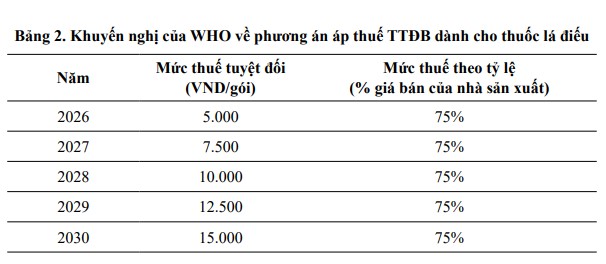 Khuyến nghị Việt Nam &ldquo;mạnh tay&rdquo; cải c&aacute;ch thuế thuốc l&aacute;- Ảnh 4.