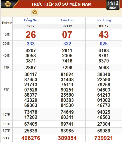 Kết quả xổ số h&ocirc;m nay, 11-12: Đồng Nai, Cần Thơ, S&oacute;c Trăng, Đ&agrave; Nẵng, Kh&aacute;nh H&ograve;a...- Ảnh 1.