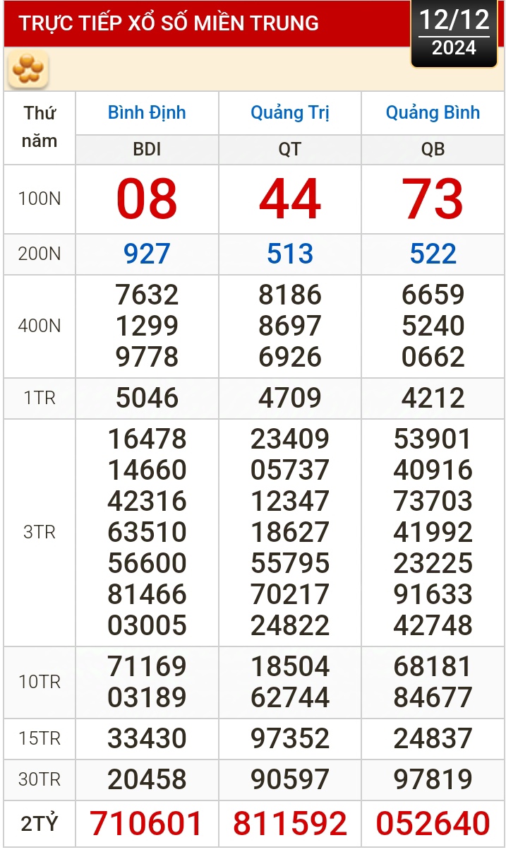 Kết quả xổ số h&ocirc;m nay, 12-12: T&acirc;y Ninh, An Giang, B&igrave;nh Thuận, B&igrave;nh Định, H&agrave; Nội...- Ảnh 2.