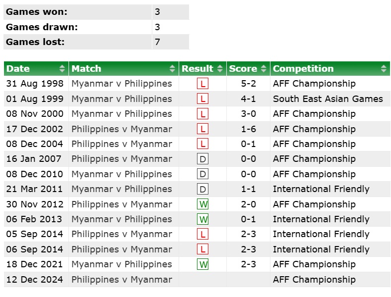 Soi tỉ số trận Philippines - Myanmar ASEAN Cup 2024: Lợi thế s&acirc;n nh&agrave;- Ảnh 3.