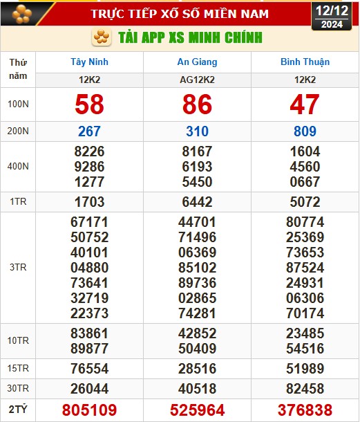 Kết quả xổ số hôm nay, 12-12: Tây Ninh, An Giang, Bình Thuận, Bình Định, Hà Nội...- Ảnh 1.