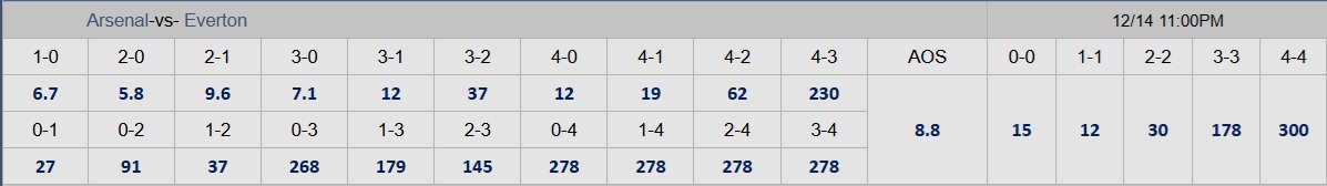 Soi tỉ số Arsenal - Everton: "Ph&aacute;o thủ" ra oai để trở lại tốp 2- Ảnh 3.
