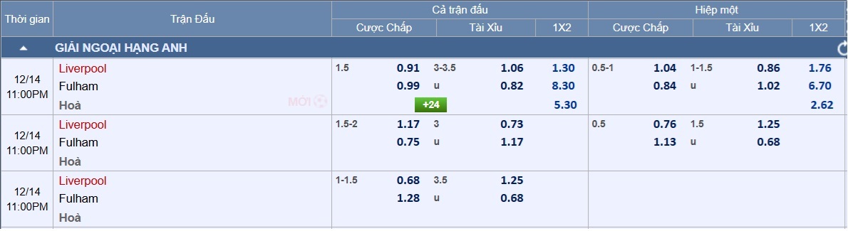 Soi tỉ số Liverpool - Fulham: The Reds quyết thắng, nhưng với tỉ số nào?- Ảnh 4.