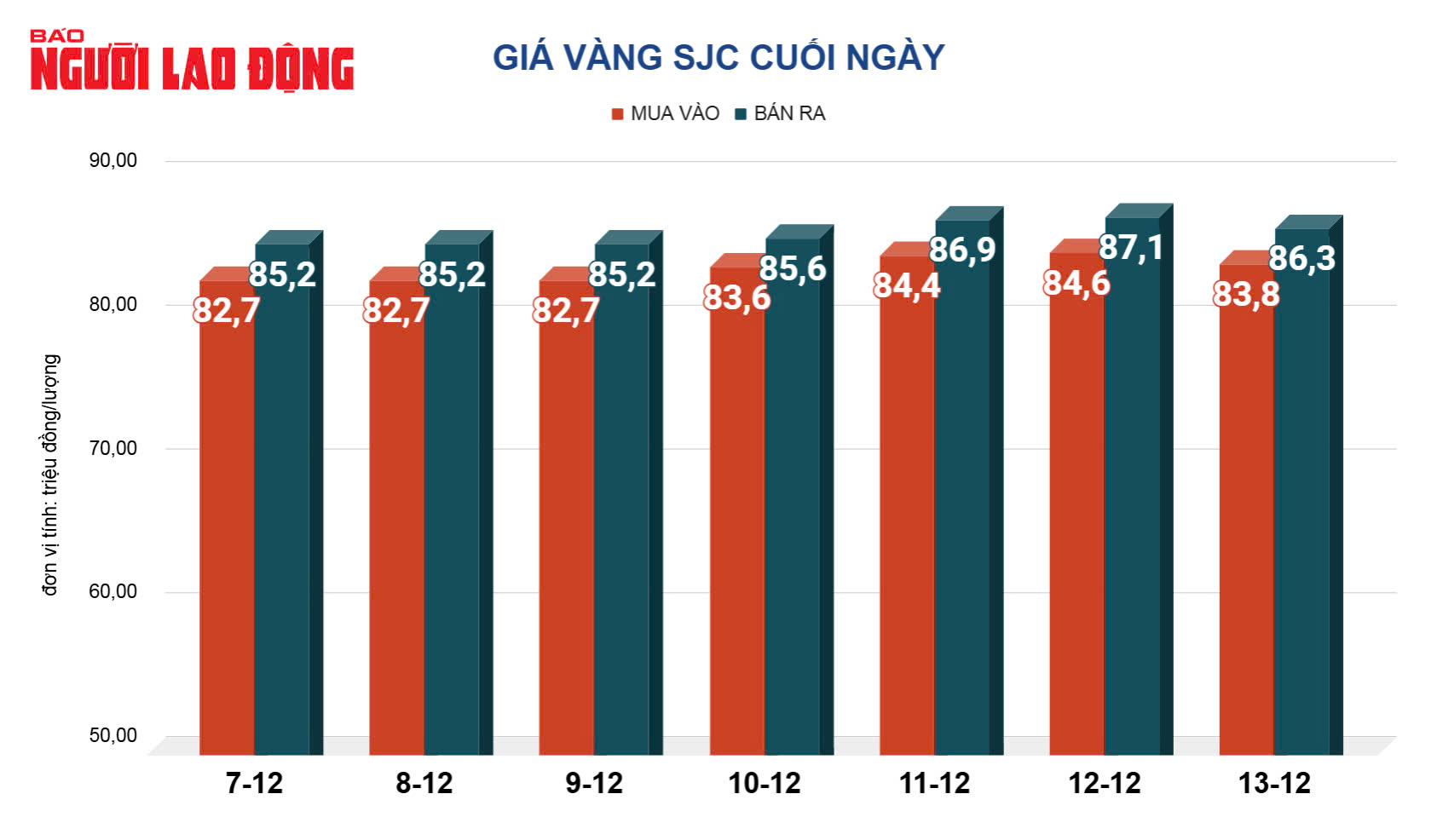 Gi&aacute; v&agrave;ng h&ocirc;m nay, 14-12: Tiếp tục giảm mạnh- Ảnh 2.