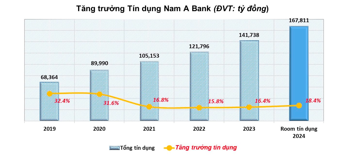Nam A Bank &ndash; Top 50 C&ocirc;ng ty kinh doanh hiệu quả nhất Việt Nam năm 2024- Ảnh 2.