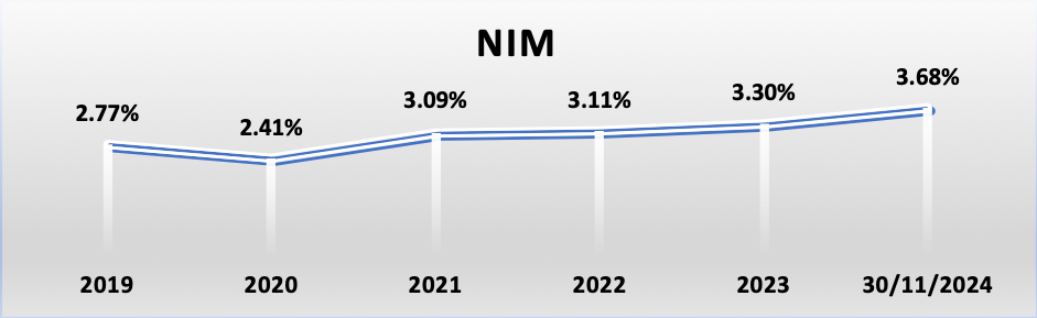 Nam A Bank &ndash; Top 50 C&ocirc;ng ty kinh doanh hiệu quả nhất Việt Nam năm 2024- Ảnh 4.
