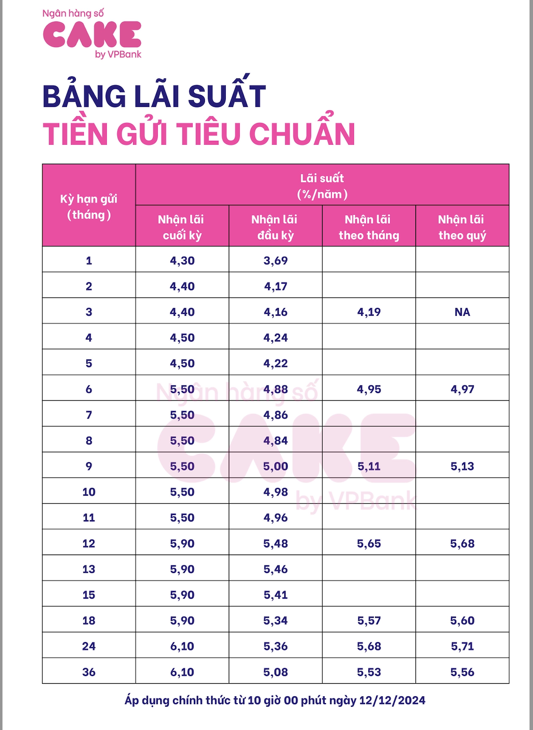 L&atilde;i suất h&ocirc;m nay 13-12: Đủ kiểu khuyến mại, tặng qu&agrave; cho kh&aacute;ch gửi tiết kiệm- Ảnh 1.