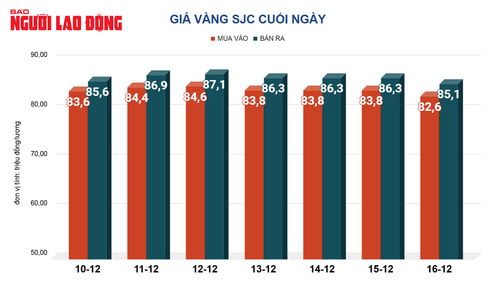 Gi&aacute; v&agrave;ng h&ocirc;m nay, 17-12: Lao l&ecirc;n rồi đột ngột suy yếu- Ảnh 2.
