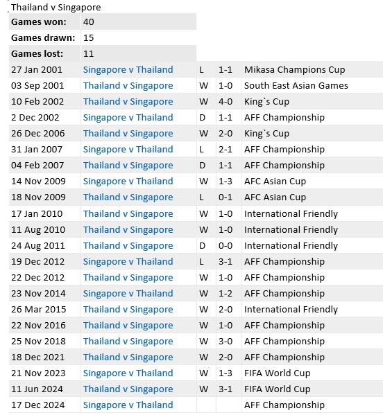 Soi tỉ số trận Singapore - Th&aacute;i Lan ASEAN Cup 2024: "Voi chiến" kh&ocirc;ng dễ bắt nạt "Sư tử"- Ảnh 4.