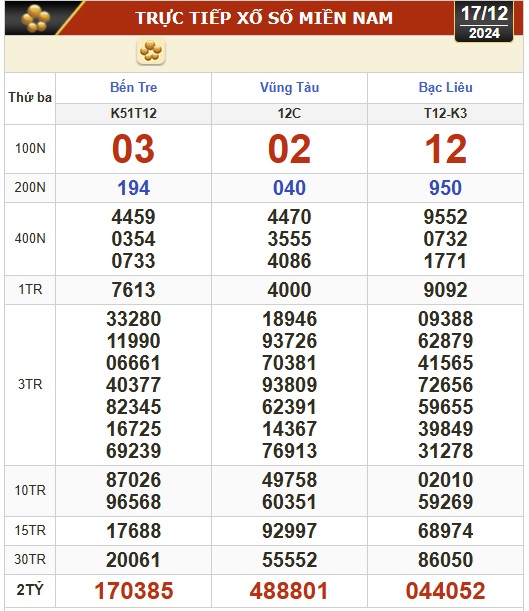 Kết quả xổ số hôm nay, 17-12: Bến Tre, Vũng Tàu, Bạc Liêu, Đắk Lắk, Quảng Nam...- Ảnh 1.