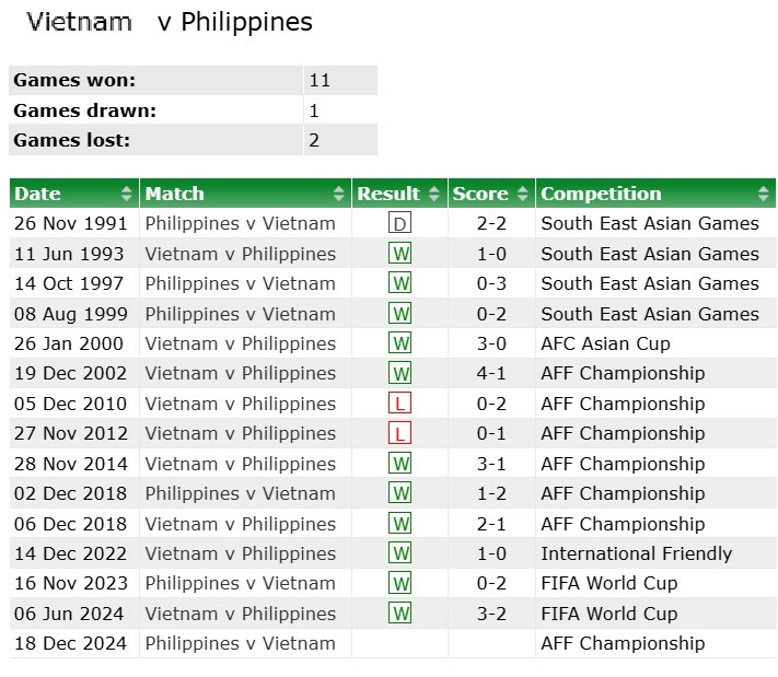 Soi tỉ số trận Philippines - Việt Nam: Khuất phục đội chủ nh&agrave;- Ảnh 3.