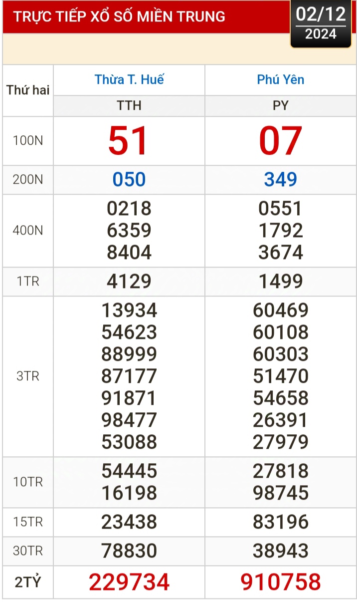 Kết quả xổ số h&ocirc;m nay, 2-12: TP HCM, Đồng Th&aacute;p, C&agrave; Mau, Ph&uacute; Y&ecirc;n, H&agrave; Nội...- Ảnh 2.