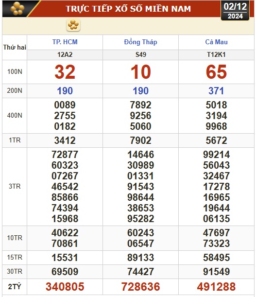 Kết quả xổ số hôm nay, 2-12: TP HCM, Đồng Tháp, Cà Mau, Phú Yên, Hà Nội...- Ảnh 1.